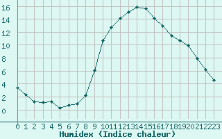 Courbe de l'humidex pour Saint-Maximin-la-Sainte-Baume (83)