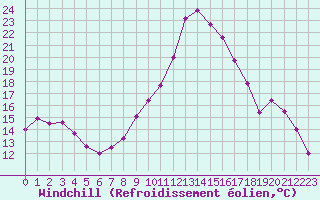 Courbe du refroidissement olien pour Embrun (05)