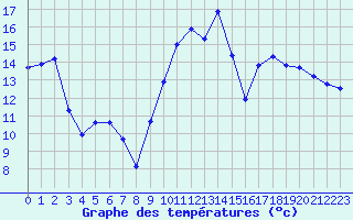 Courbe de tempratures pour Ploeren (56)