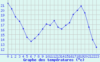 Courbe de tempratures pour Auxerre-Perrigny (89)