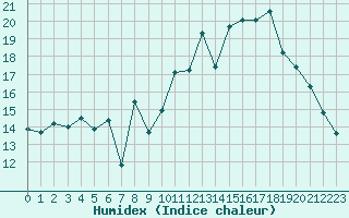 Courbe de l'humidex pour Cherbourg (50)