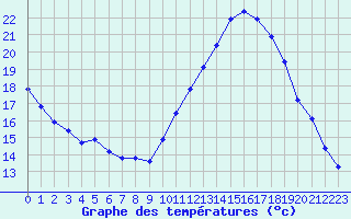 Courbe de tempratures pour Roujan (34)