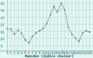 Courbe de l'humidex pour Nmes - Garons (30)