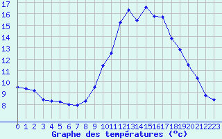 Courbe de tempratures pour Mende - Chabrits (48)