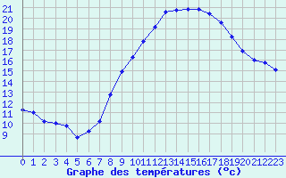 Courbe de tempratures pour Grimentz (Sw)