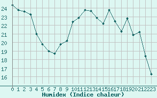 Courbe de l'humidex pour Nris-les-Bains (03)