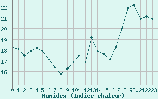 Courbe de l'humidex pour Boulogne (62)