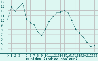 Courbe de l'humidex pour Laval (53)