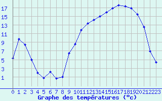 Courbe de tempratures pour Romorantin (41)