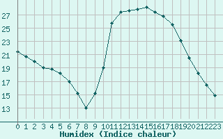 Courbe de l'humidex pour Cannes (06)