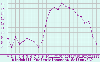 Courbe du refroidissement olien pour Als (30)