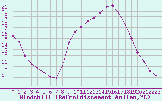Courbe du refroidissement olien pour Saint-Jean-de-Vedas (34)