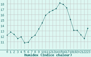 Courbe de l'humidex pour Saint-Germain-le-Guillaume (53)