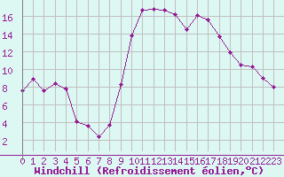 Courbe du refroidissement olien pour Biarritz (64)