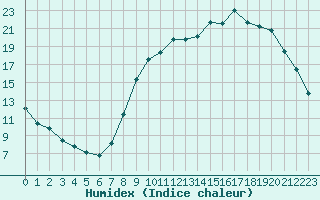 Courbe de l'humidex pour Herhet (Be)