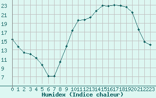 Courbe de l'humidex pour Blois (41)