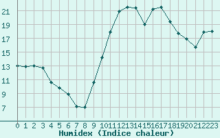 Courbe de l'humidex pour Pointe de Socoa (64)