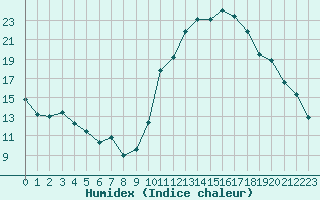 Courbe de l'humidex pour Crest (26)