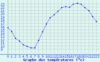 Courbe de tempratures pour Saint-Philbert-de-Grand-Lieu (44)