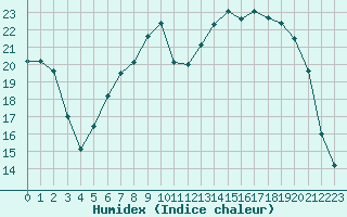 Courbe de l'humidex pour Reims-Prunay (51)