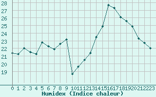 Courbe de l'humidex pour Cannes (06)