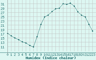 Courbe de l'humidex pour Thoiras (30)