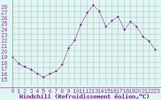 Courbe du refroidissement olien pour Cazaux (33)