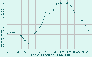 Courbe de l'humidex pour Langres (52) 