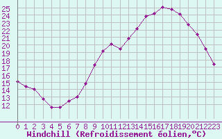 Courbe du refroidissement olien pour Bures-sur-Yvette (91)
