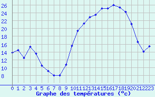 Courbe de tempratures pour Brigueuil (16)