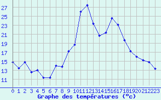 Courbe de tempratures pour Tarbes (65)