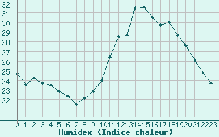 Courbe de l'humidex pour Ste (34)