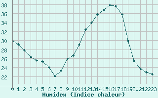 Courbe de l'humidex pour Pau (64)