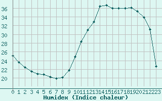 Courbe de l'humidex pour Pau (64)