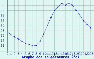 Courbe de tempratures pour Castellbell i el Vilar (Esp)