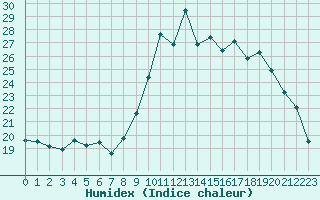 Courbe de l'humidex pour Landivisiau (29)