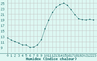 Courbe de l'humidex pour Izegem (Be)