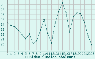 Courbe de l'humidex pour Carpentras (84)