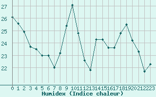 Courbe de l'humidex pour Toulouse-Francazal (31)