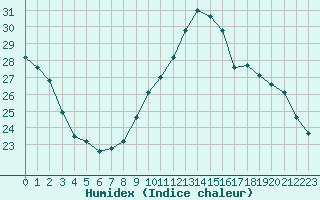 Courbe de l'humidex pour Cap Cpet (83)