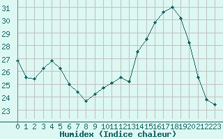 Courbe de l'humidex pour Tours (37)