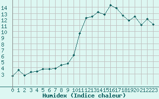 Courbe de l'humidex pour Nmes - Garons (30)