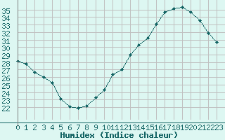 Courbe de l'humidex pour Jan (Esp)