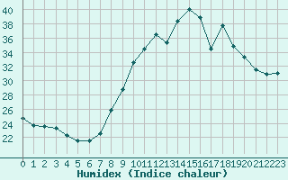 Courbe de l'humidex pour Dole-Tavaux (39)