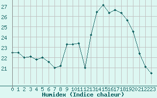 Courbe de l'humidex pour Saint-Etienne (42)