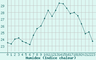 Courbe de l'humidex pour Cap Corse (2B)