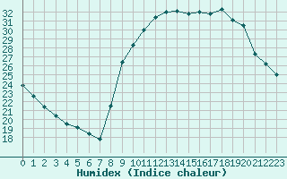 Courbe de l'humidex pour Saint-Maximin-la-Sainte-Baume (83)