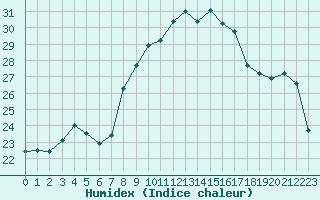 Courbe de l'humidex pour Solenzara - Base arienne (2B)