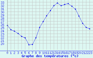 Courbe de tempratures pour Le Luc - Cannet des Maures (83)