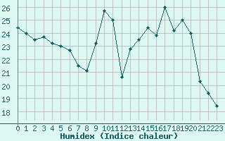 Courbe de l'humidex pour Ruffiac (47)